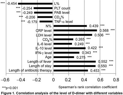 The Level of D-Dimer Is Positively Correlated With the Severity of Mycoplasma pneumoniae Pneumonia in Children